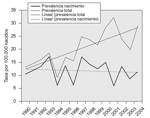 Fig. 1. Prevalencia Total y al Nacimiento. 